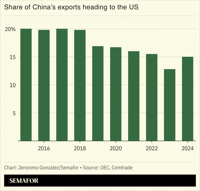 Chart showing share of China exports to US.