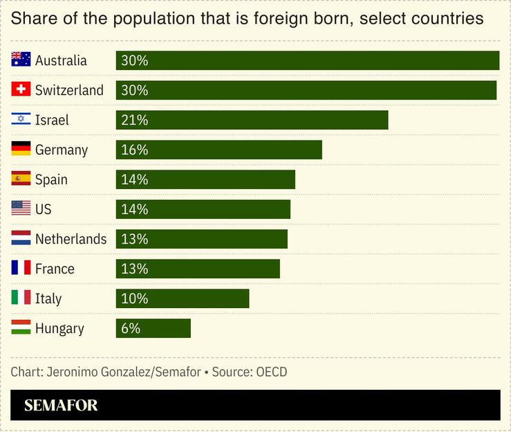 A chart showing the share of the population that is foreign born for several OECD nations