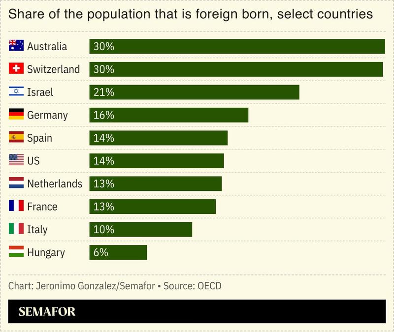 A chart showing the share of the population that is foreign born for several OECD nations