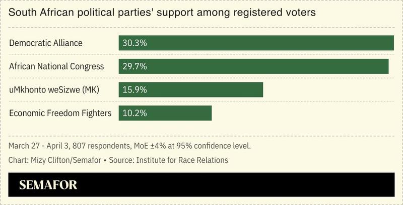 A chart showing levels of support for major South African political parties