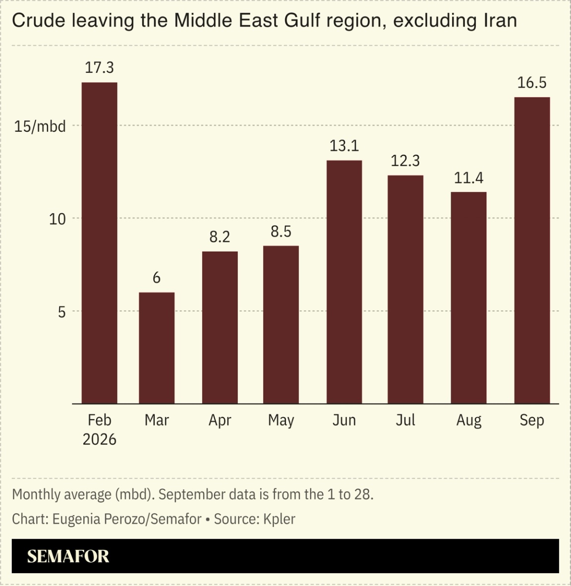 A chart on crude leaving the Middle East Gulf region, excluding Iran.