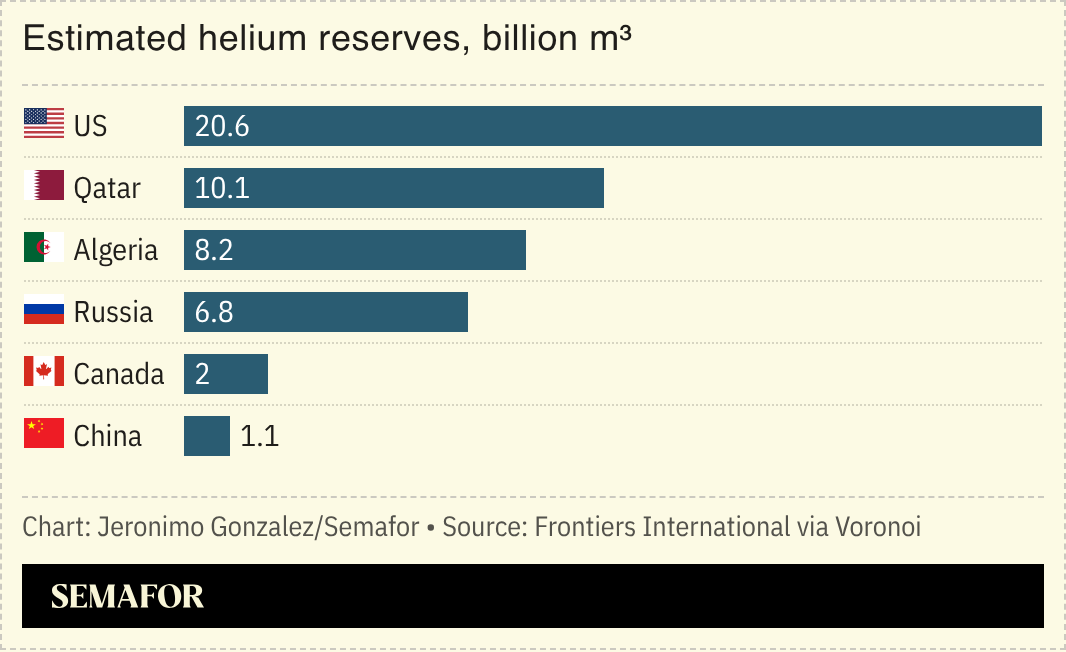 A chart showing helium reserves by country