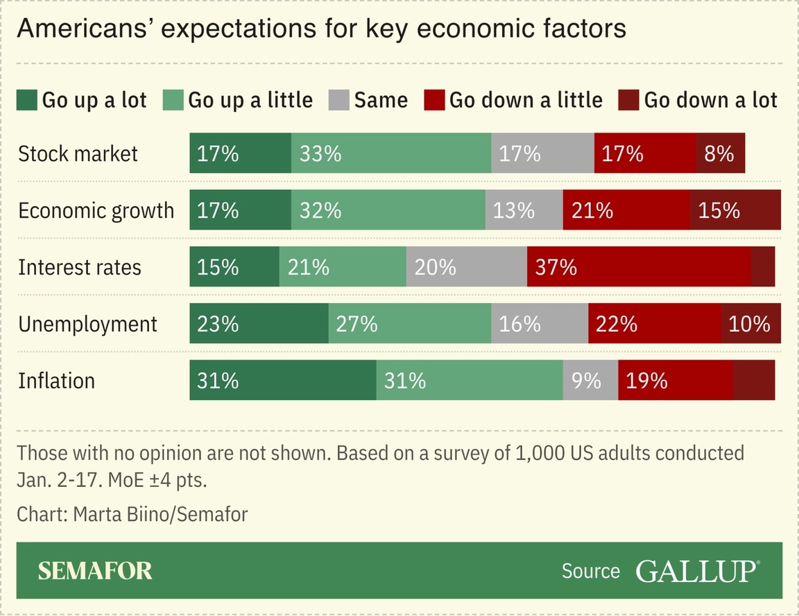 Chart showing Americans’ views on the direction of key economic indicators