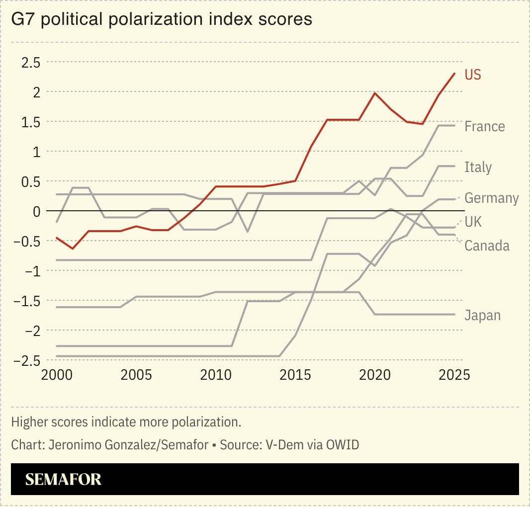 A chart showing political polarization index scores for G7 nations. 