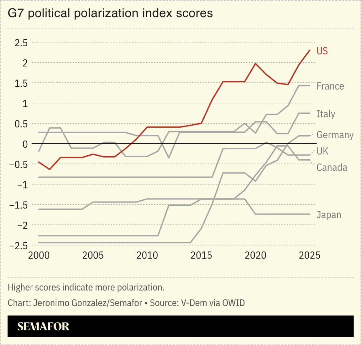 A chart showing political polarization index scores for G7 nations.