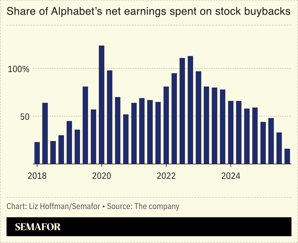 A chart showing the share of Alphabet’s earnings spent on stock buybacks by quarter.