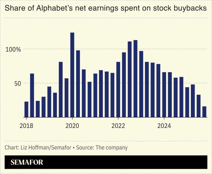 A chart showing the share of Alphabet’s earnings spent on stock buybacks by quarter.