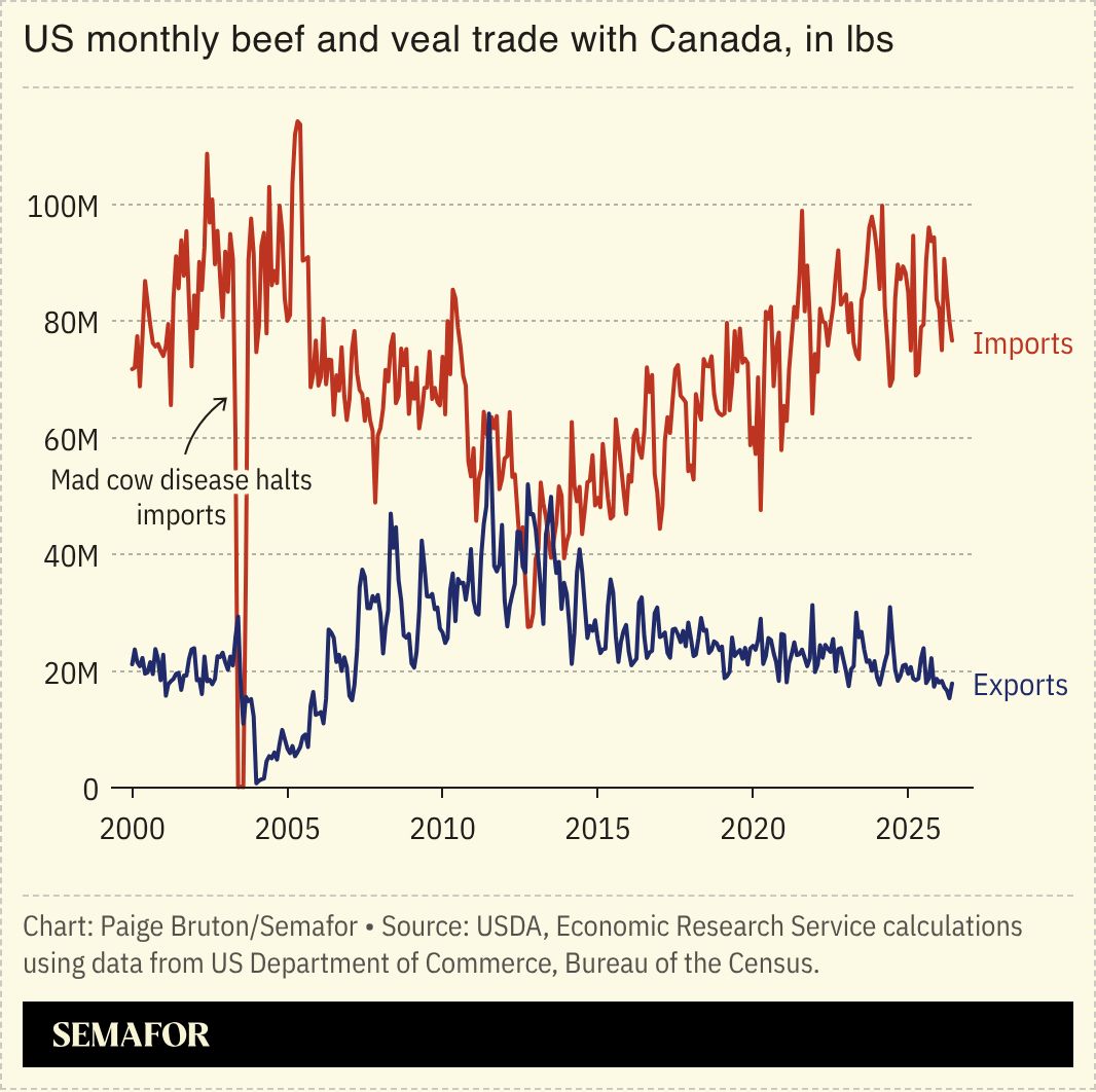 A chart showing the US monthly beef and veal trade with Canada.