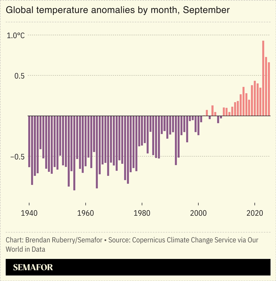 Chart showing global temperature anomalies by month