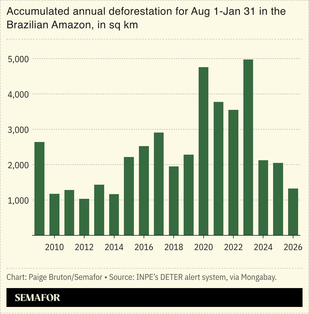  A chart showing accumulated annual deforestation in the Brazilian Amazon between Aug 1-Jan 31, in square kilometers.