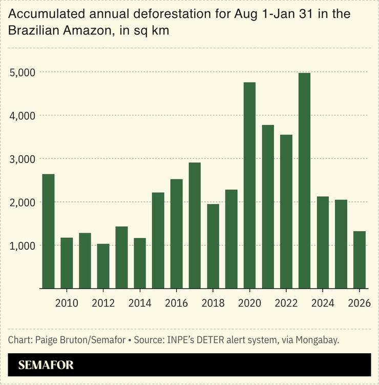 A chart showing accumulated annual deforestation in the Brazilian Amazon between Aug 1-Jan 31, in square kilometers.