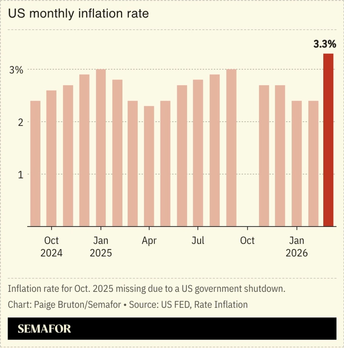 US monthly inflation rate chart