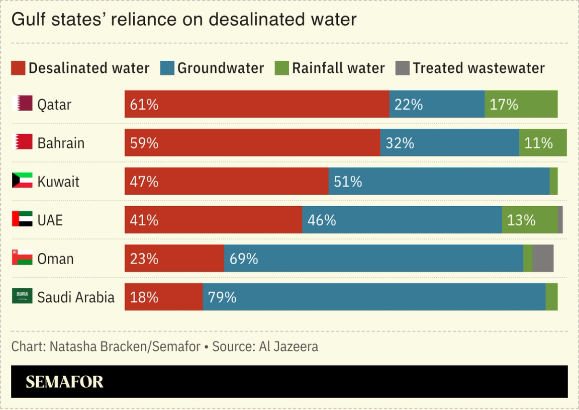 A chart showing Gulf states’ reliance on desalinated water