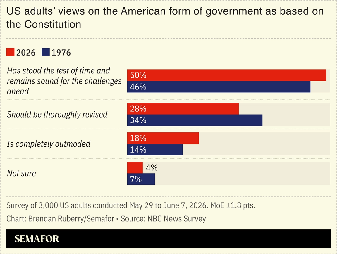 Chart showing US adults’ views on US form of government at 250
