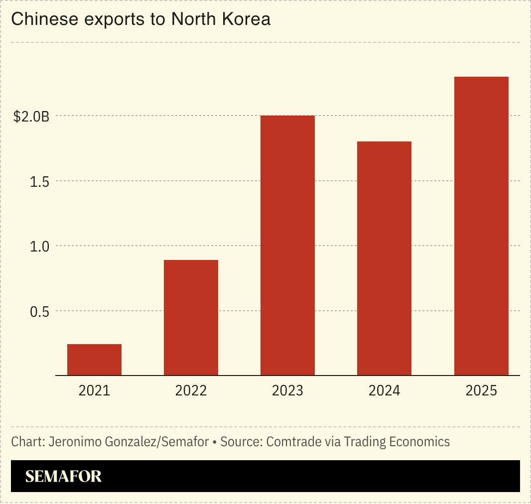 A chart showing Chinese exports to North Korea. 