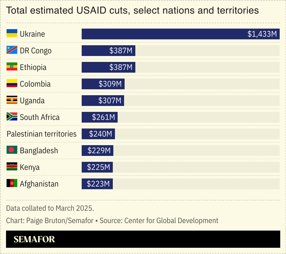 A chart showing the total estimated USAID cuts for select countries and territories.