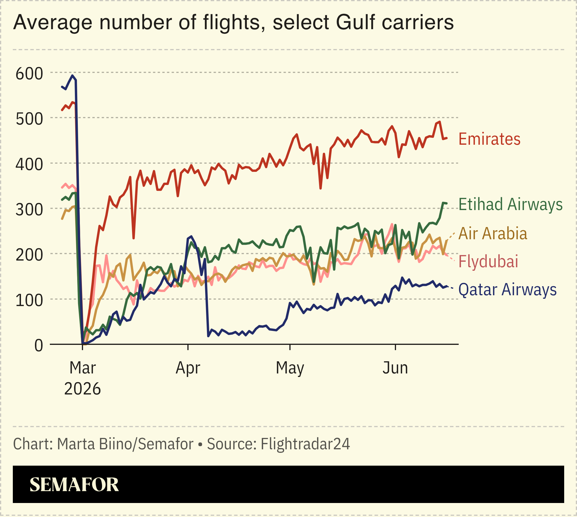 A chart showing the average number of flights by Gulf carriers before and during the Iran war.