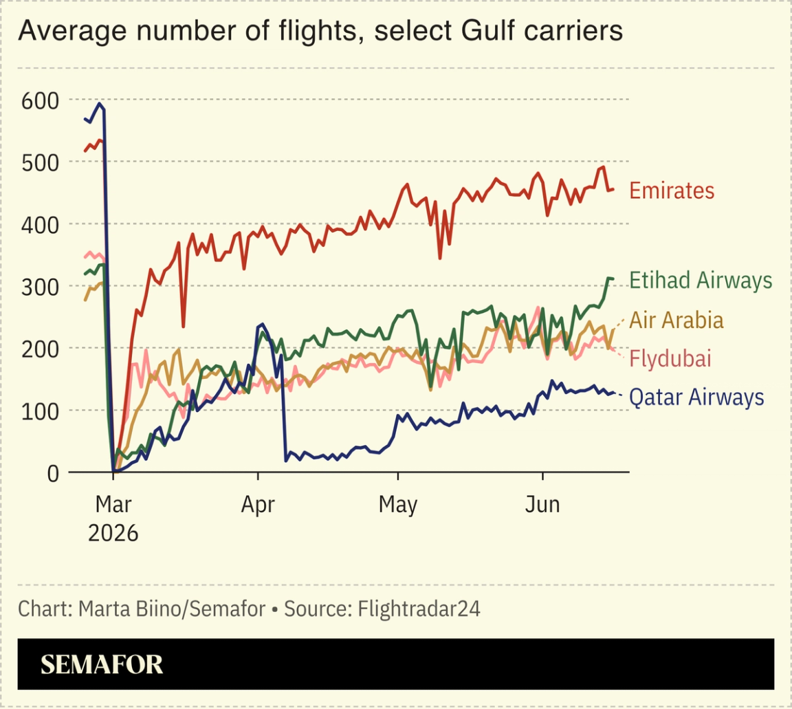 A chart showing the average number of flights by Gulf carriers before and during the Iran war.