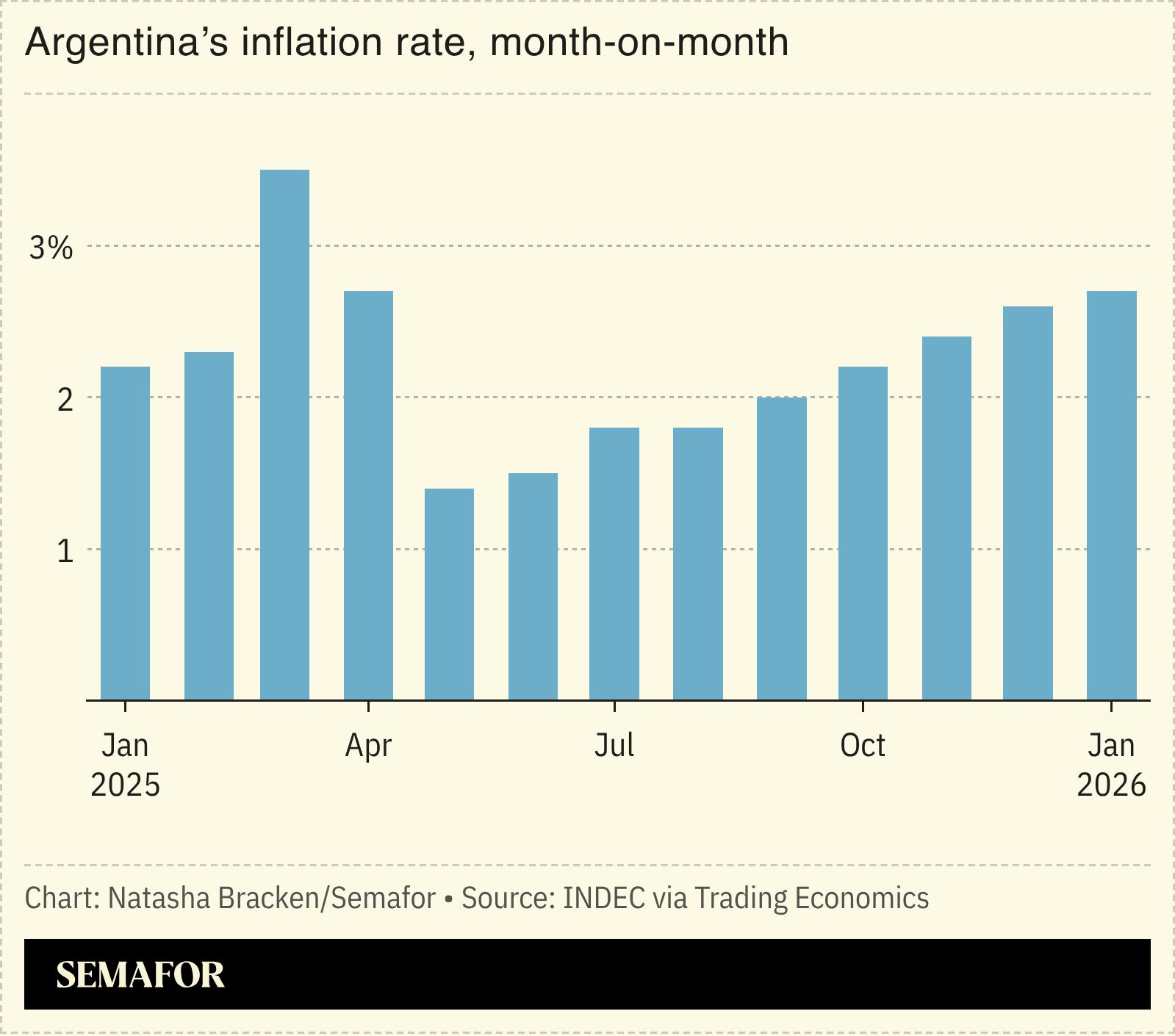 A chart showing Argentina’s inflation rate.