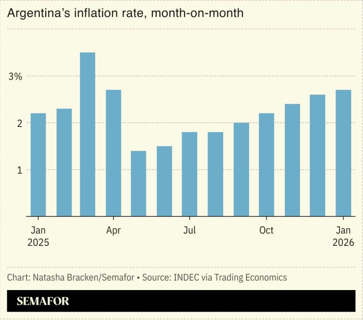 A chart showing Argentina’s inflation rate.