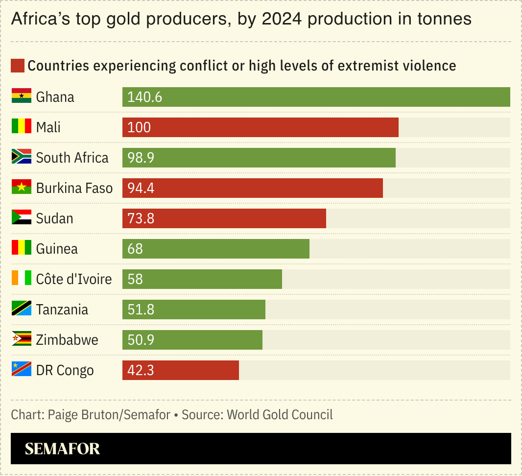 A chart showing Africa’s top gold producers, 2024. 