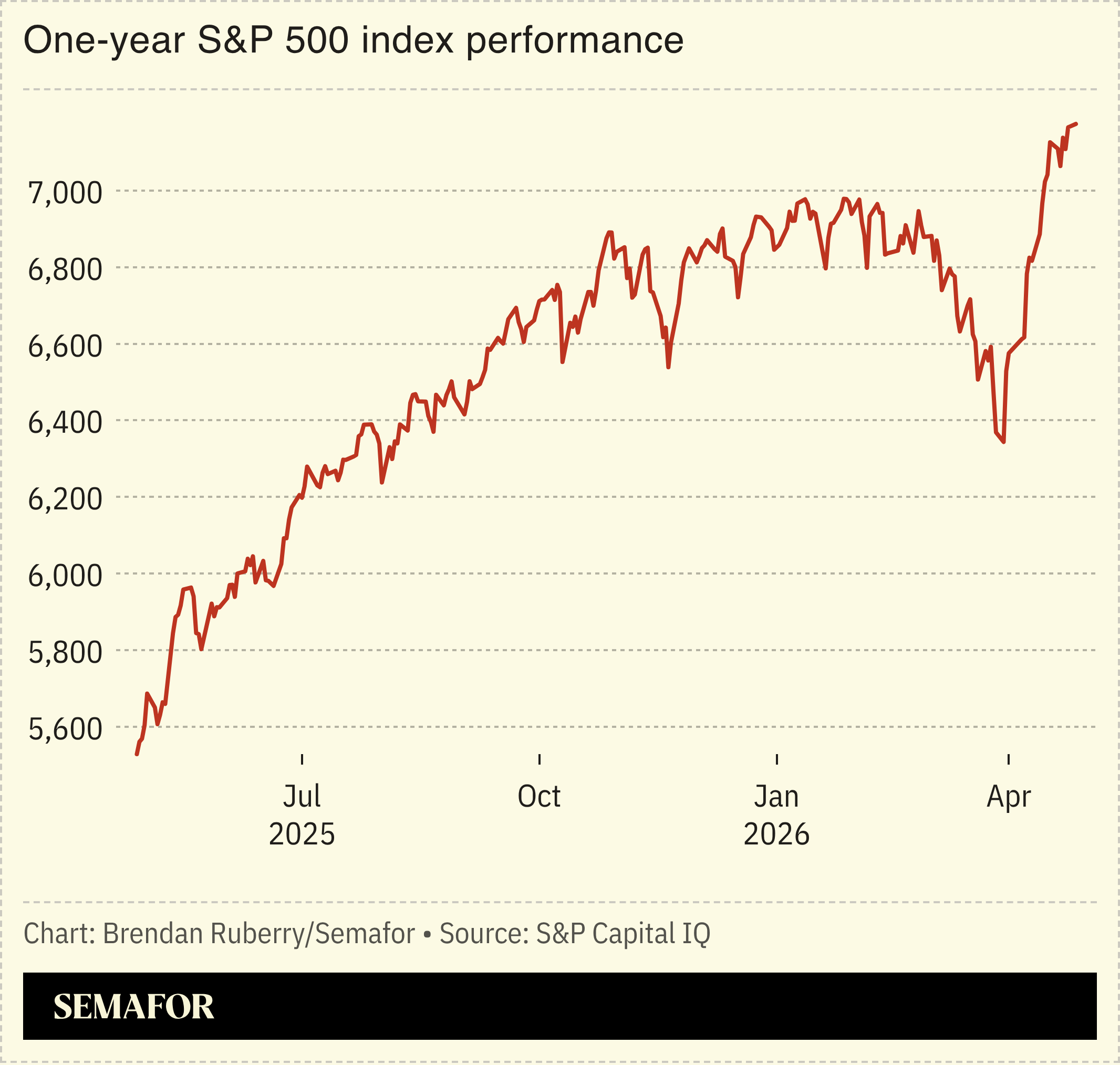 S&P one-year performance