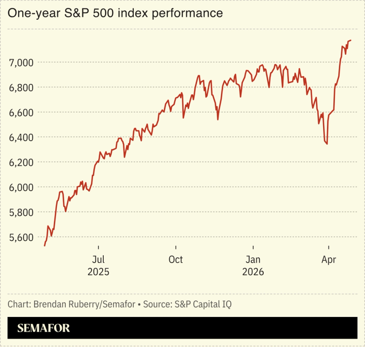 S&P one-year performance