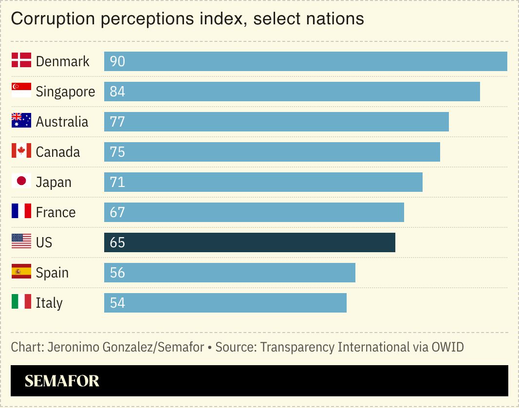 A chart showing corruption perceptions index for several nations. 