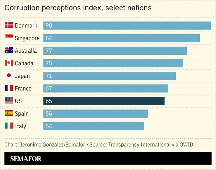 A chart showing corruption perceptions index for several nations.