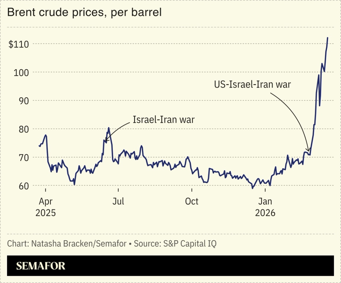 A chart showing crude oil prices per barrel.