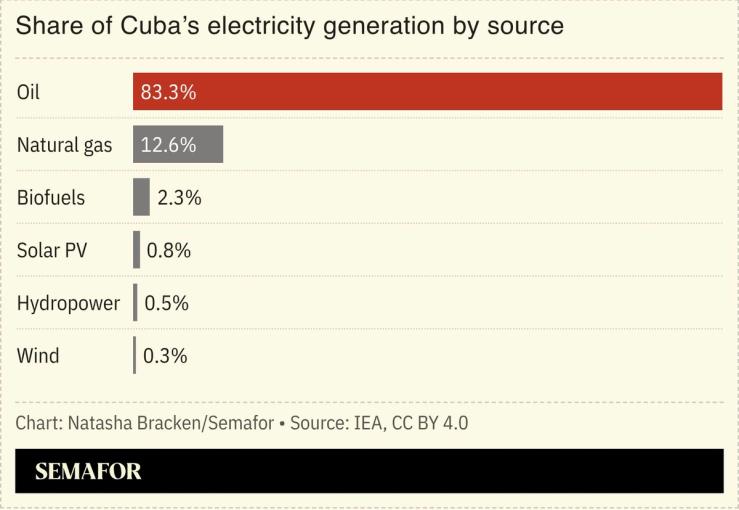 A chart showing Cuba’s share of electricity generation by source.