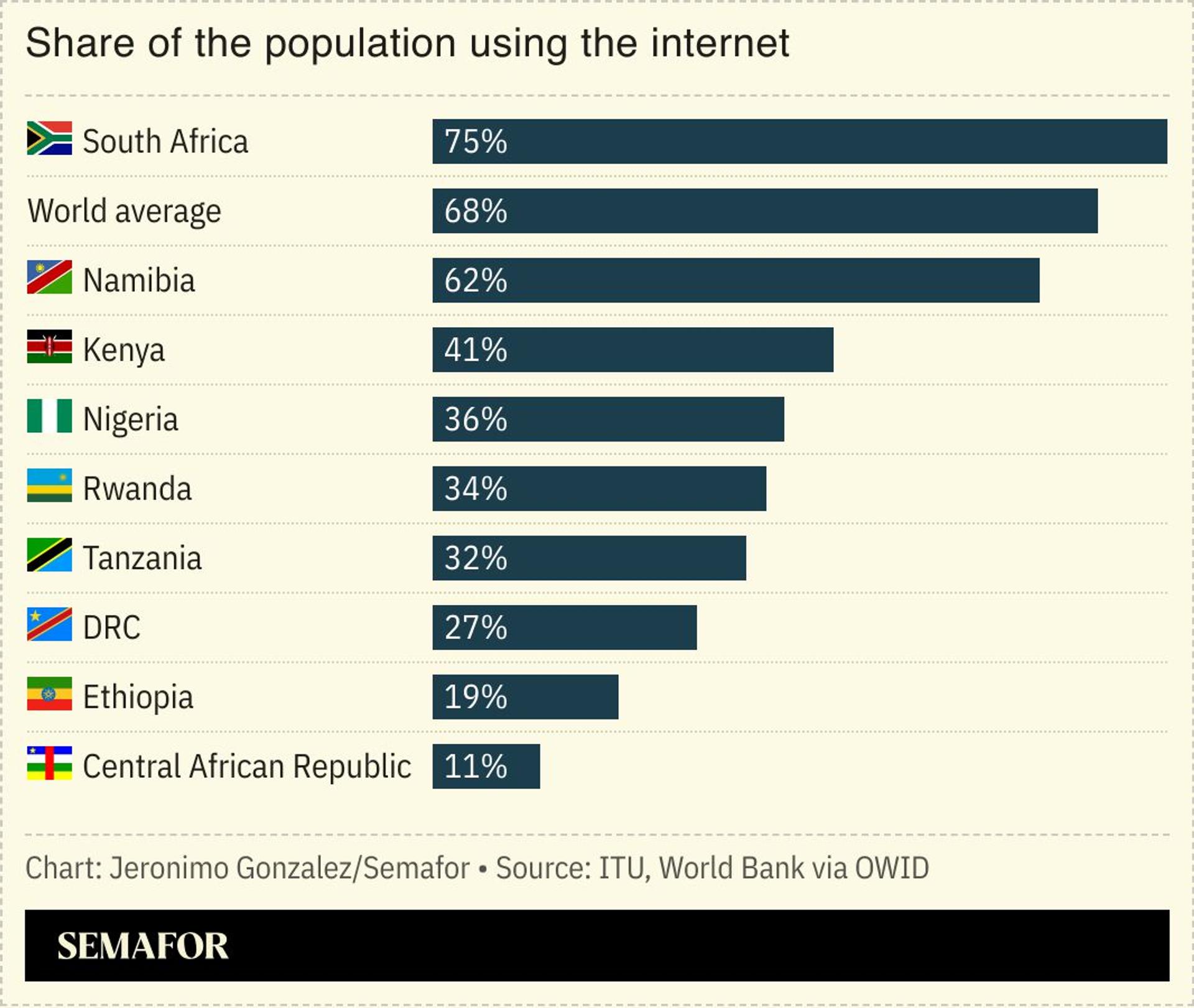 A chart showing the share of the population in select African countries that use the internet.
