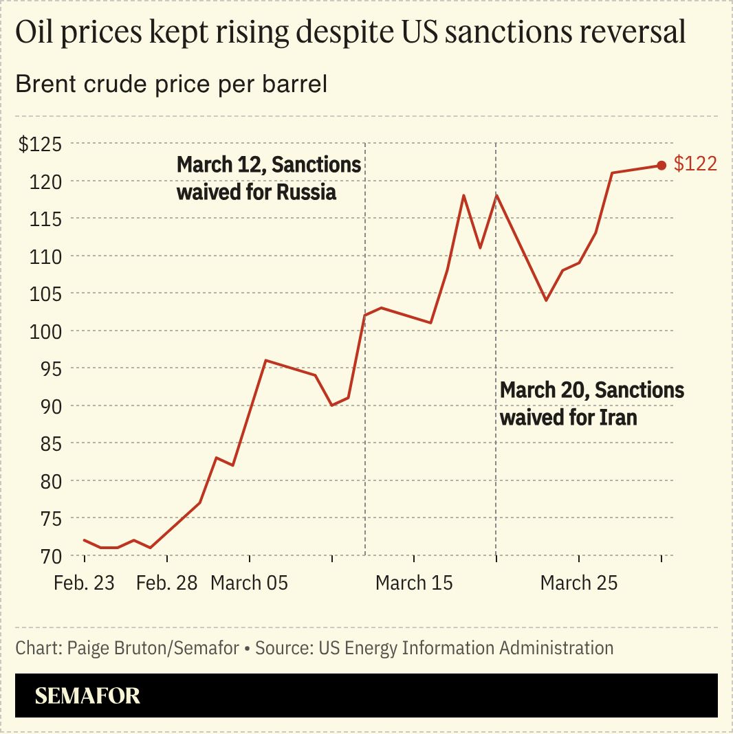 A chart showing global oil prices immediately after Trump removed sanctions on Russia and Iran.