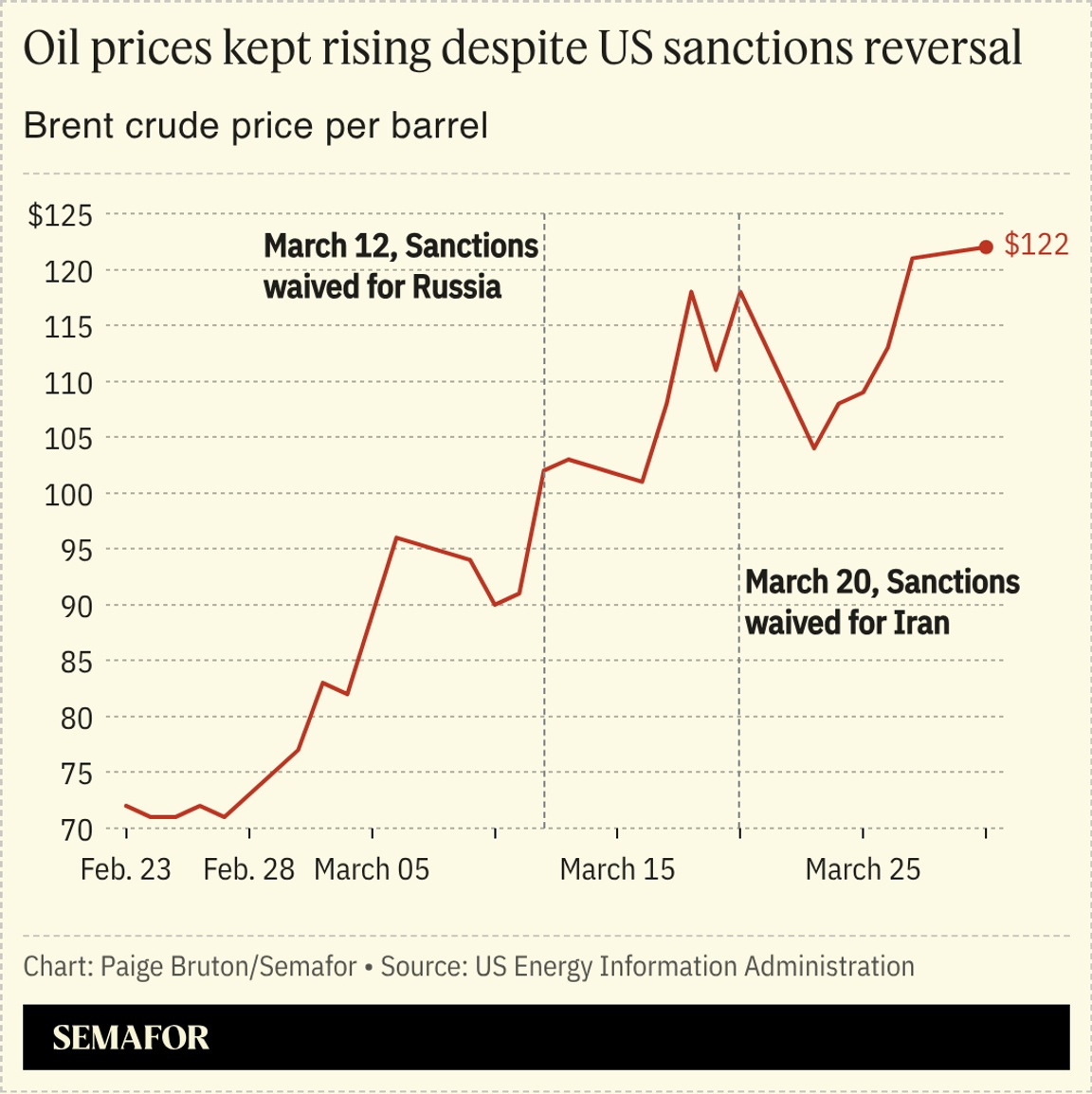 A chart showing global oil prices immediately after Trump removed sanctions on Russia and Iran.
