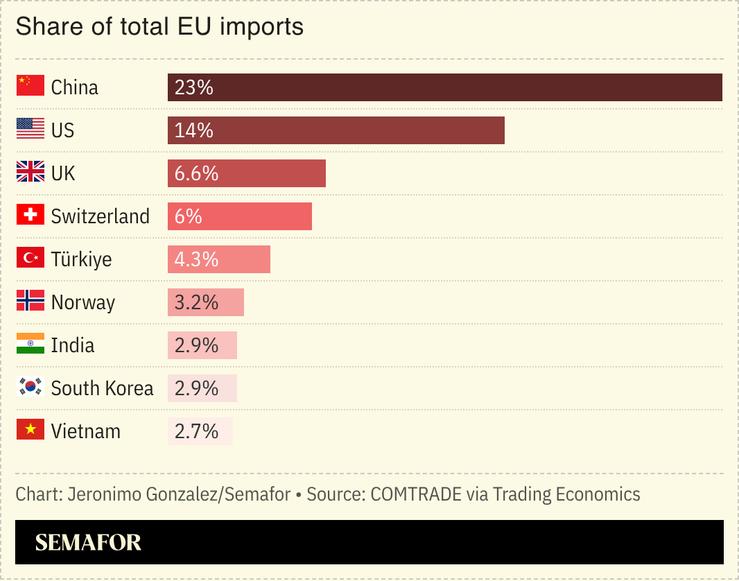 A chart showing EU imports by source country.