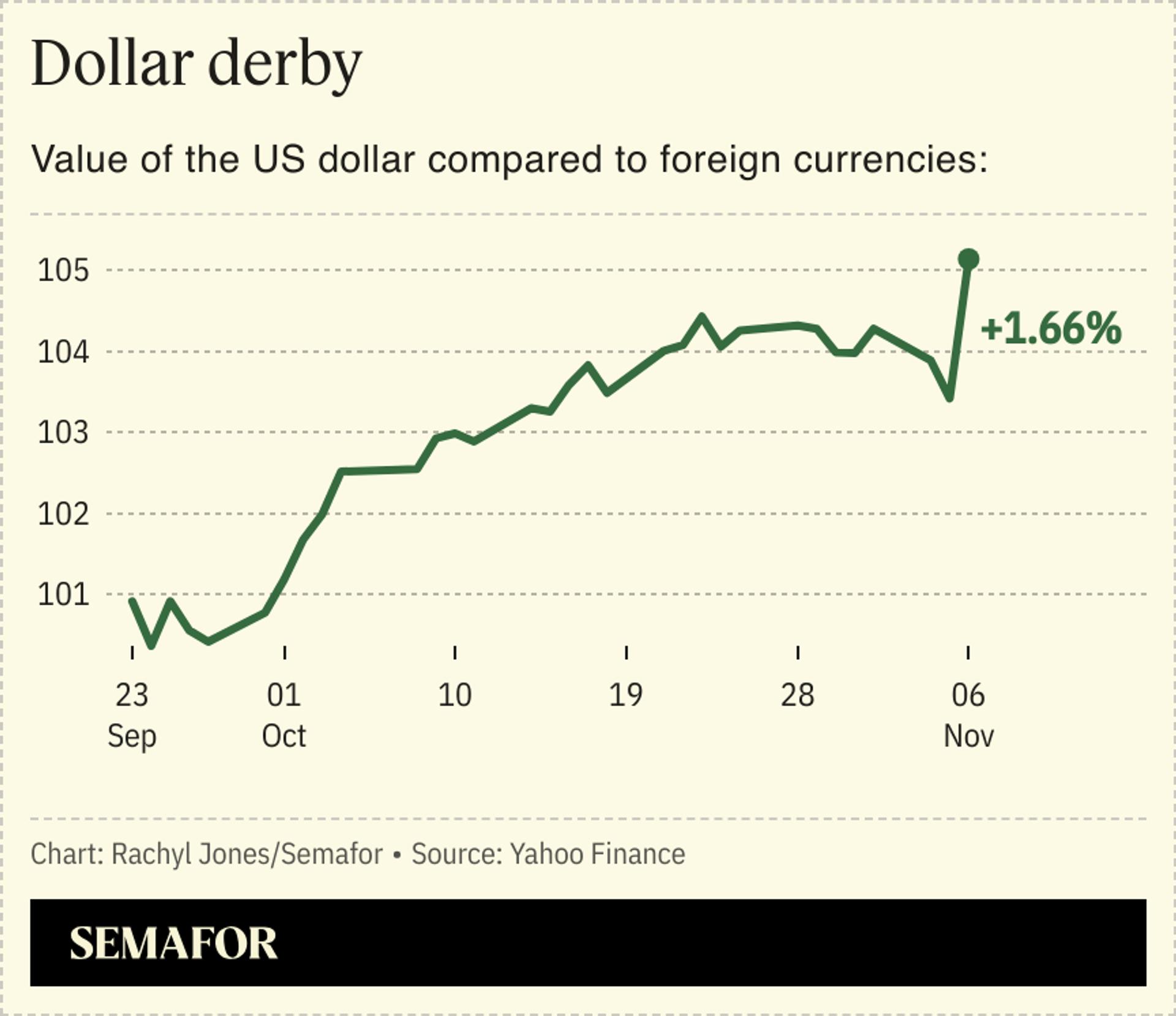 Value of the US dollar compared to foreign currencies