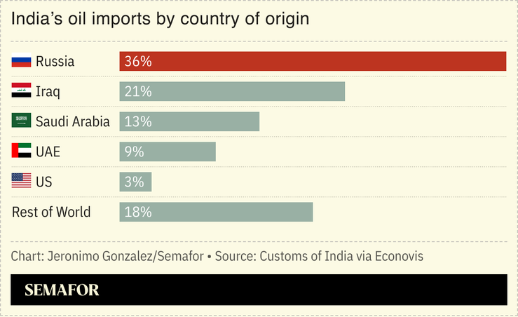 A chart showing India’s oil imports by country of origin.