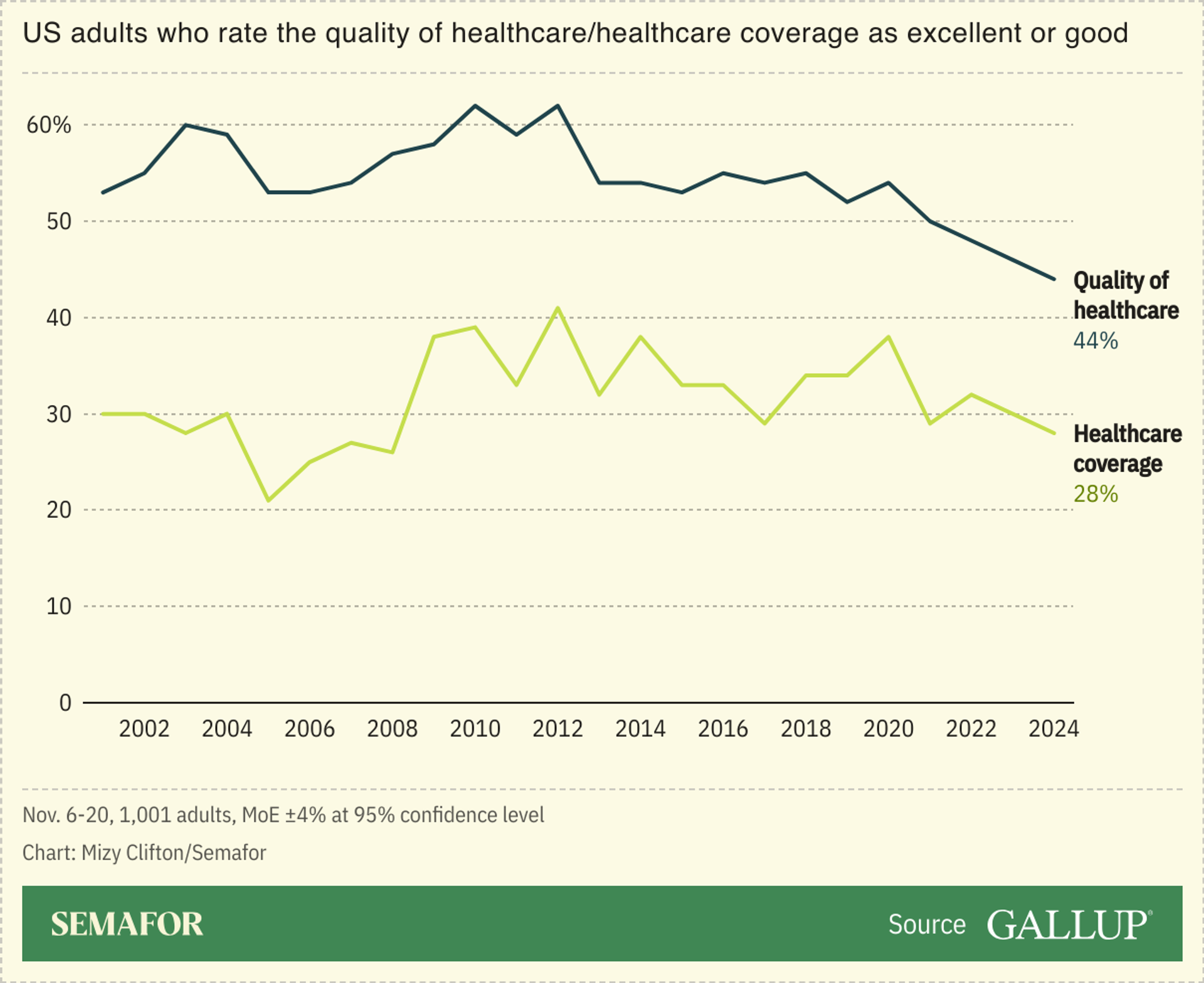 A line chart showing the percentage of US adults who rate the quality of healthcare or healthcare coverage as excellent or good