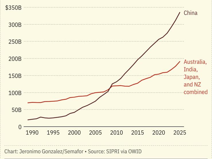 A chart showing Chinese defense spending.