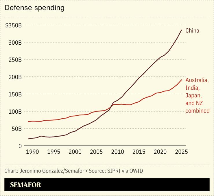 A chart showing Chinese defense spending.