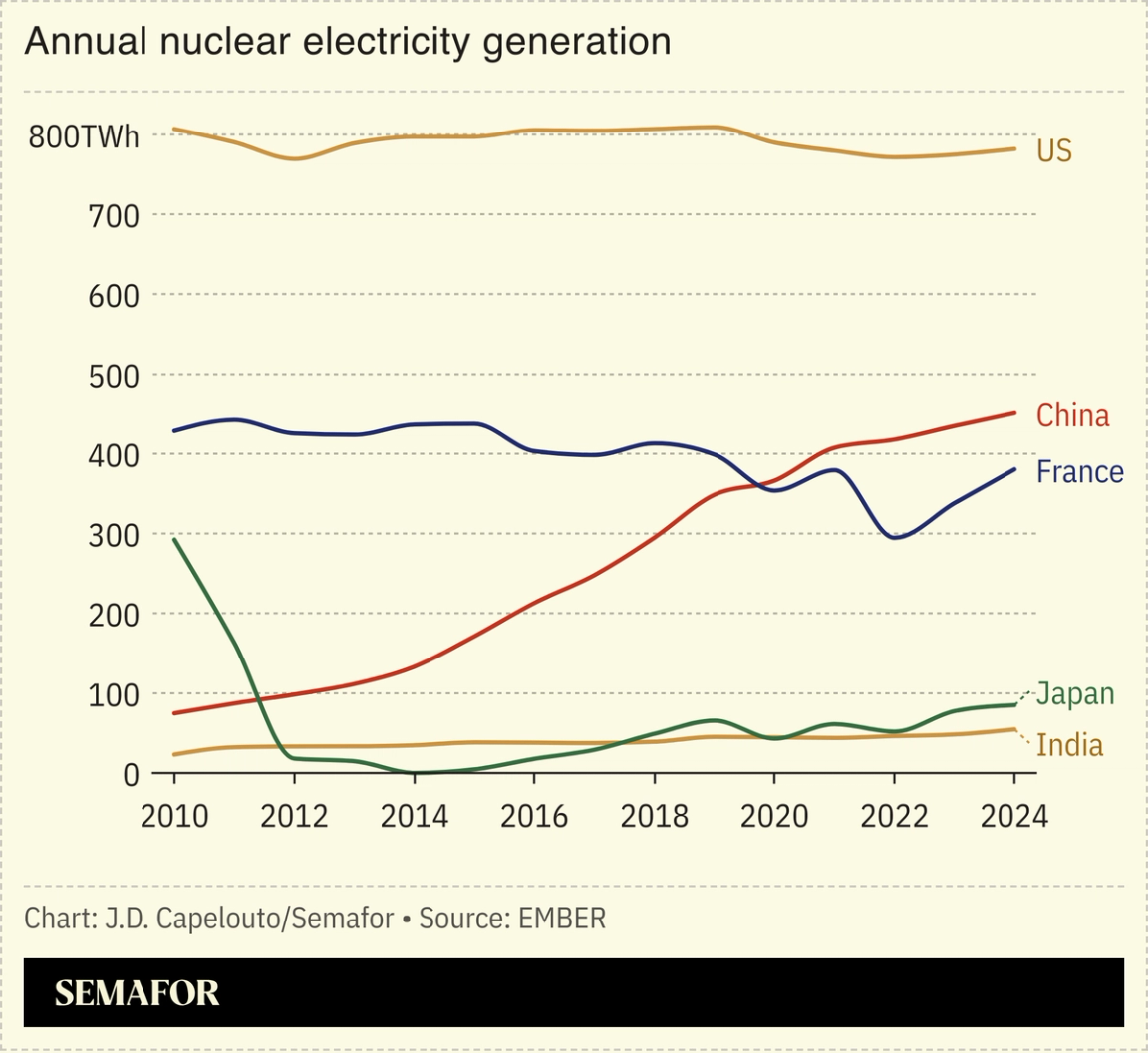 Chart showing annual nuclear energy generation for select countries