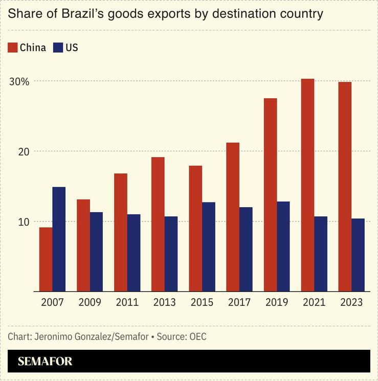 A chart showing Brazil’s exports to China and the US.