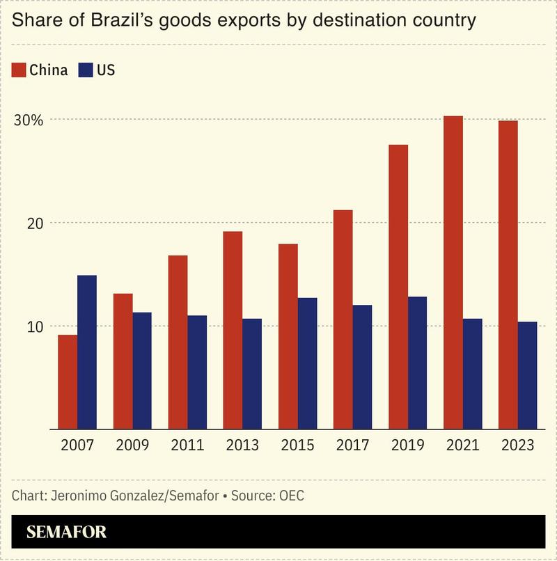 A chart showing Brazil’s exports to China and the US.