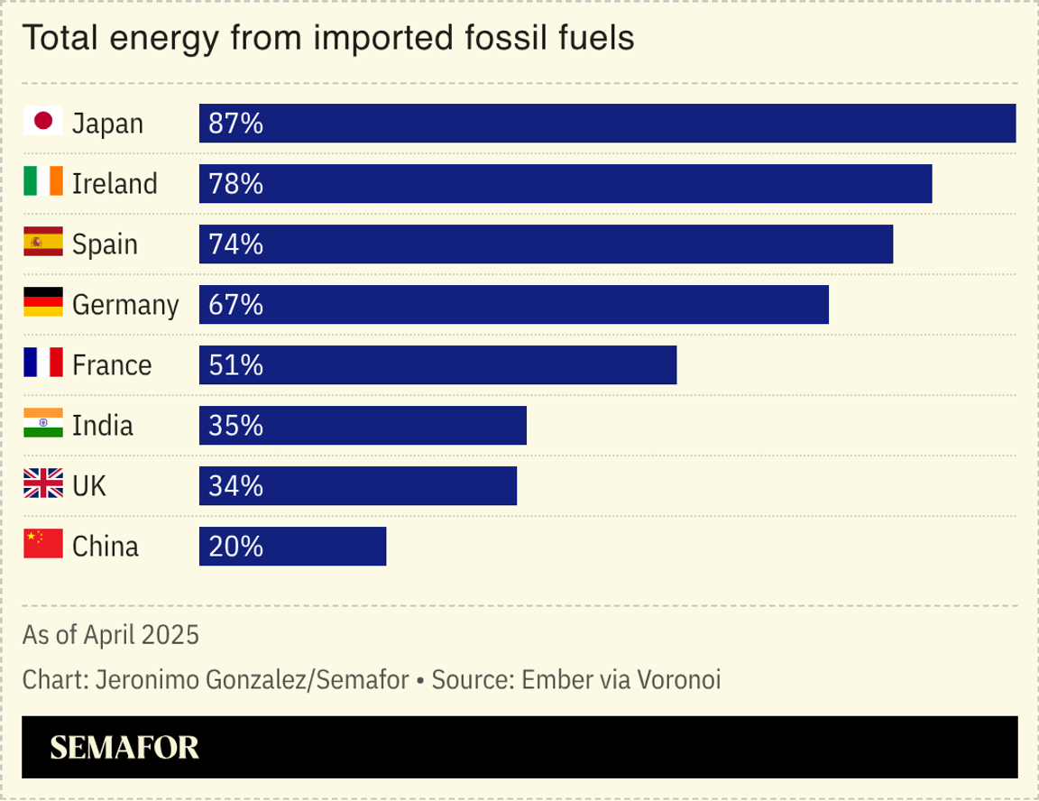 A chart showing total energy from imported fossil fuels by country.