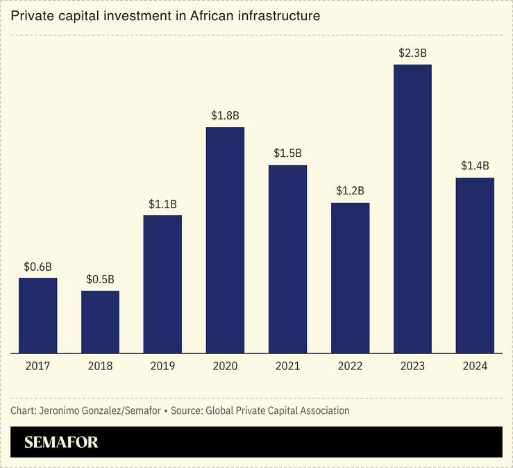 A chart showing private capital investment in African infrastructure.