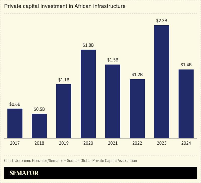 A chart showing private capital investment in African infrastructure.