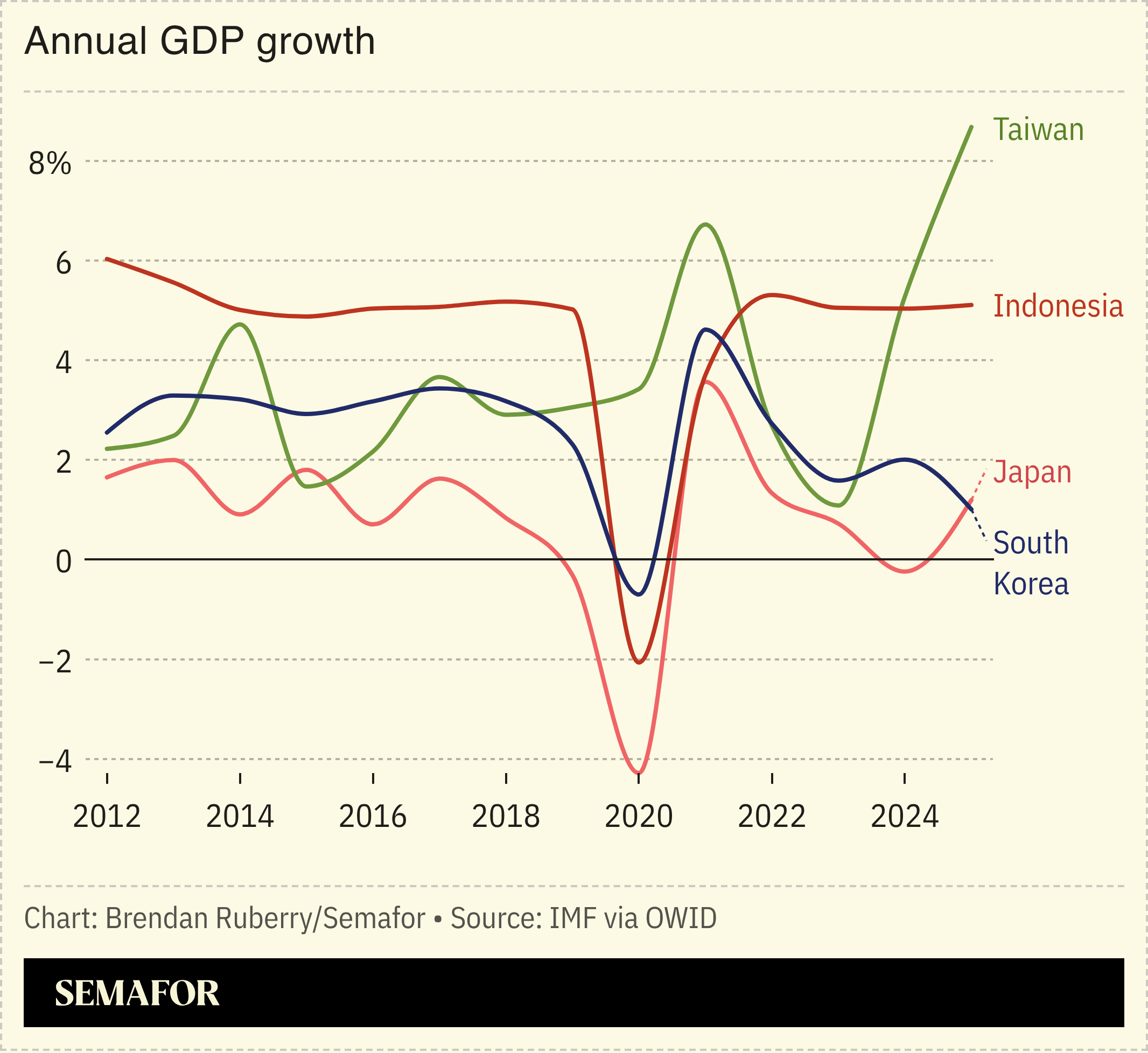 Annual GDP growth