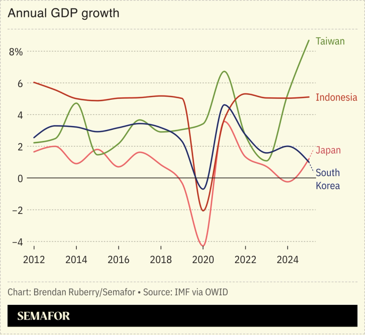 Annual GDP growth