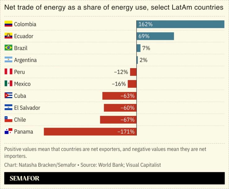 A chart showing the net trade of energy as a share of energy use in select Latin American countries.