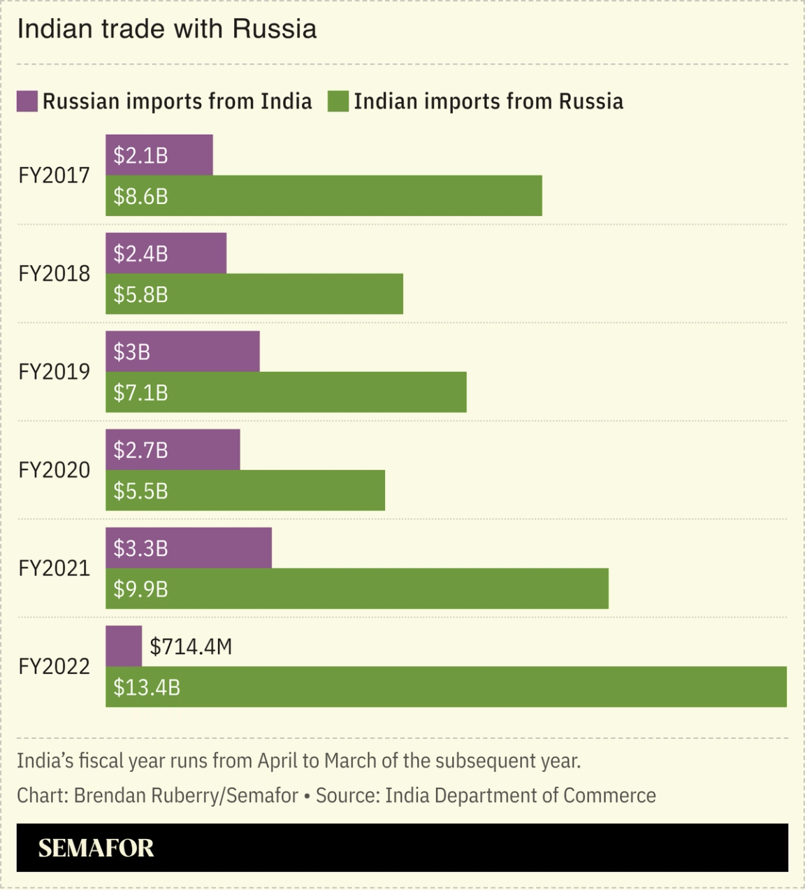 Chart showing annual volume of bilateral India-Russia trade.